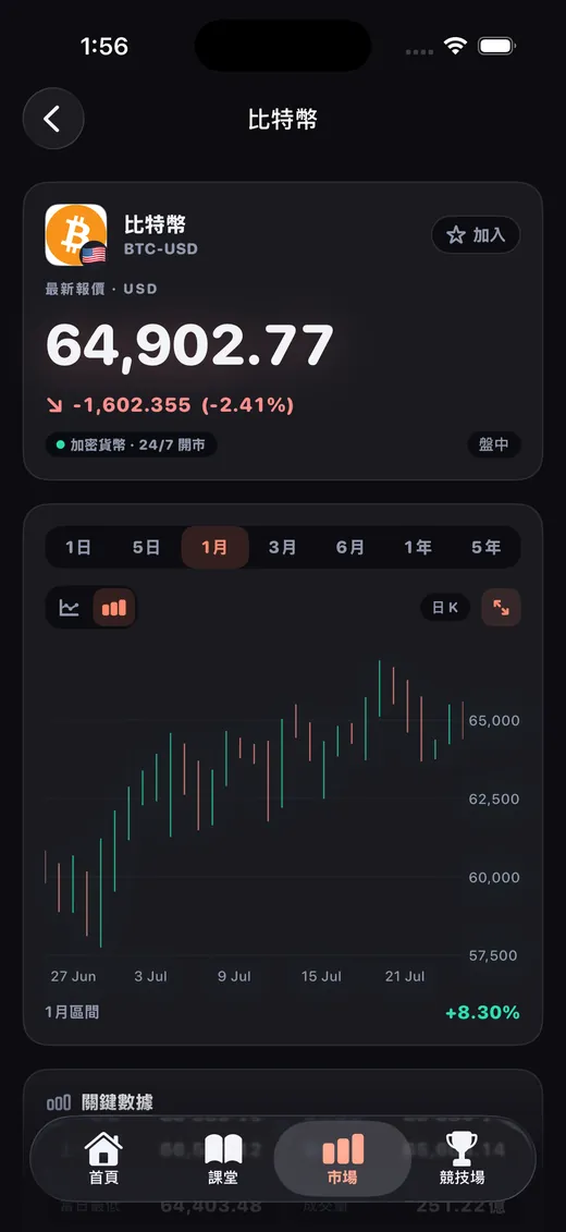 個股詳細頁深色模式：比特幣 K 線